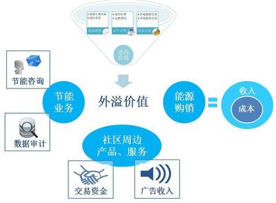 摆脱“烟囱模式” 以大数据驱动商住区域能源综合服务转型